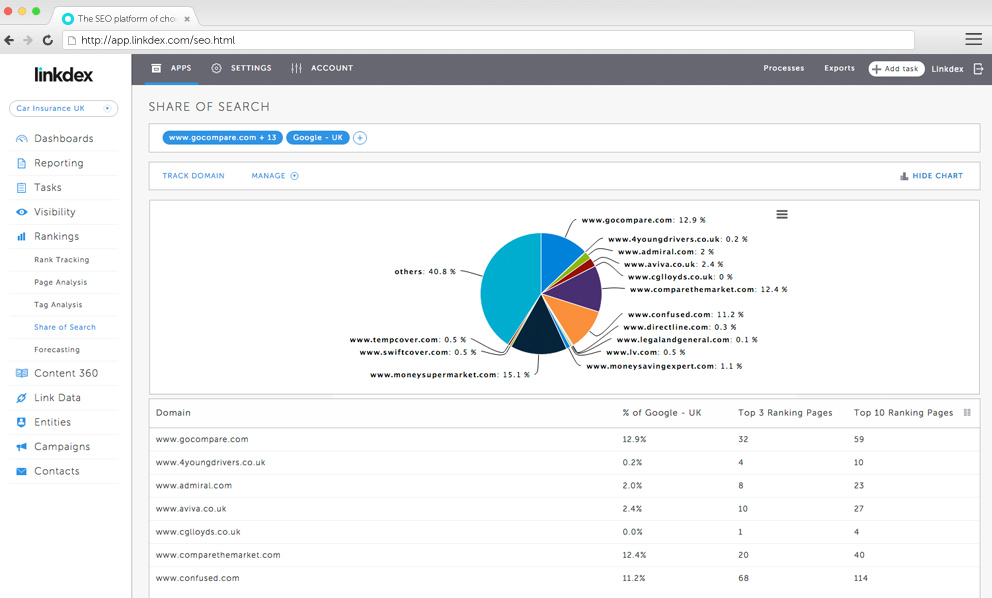 Market Analysis and Share of Search.